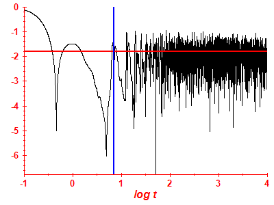 Survival probability log